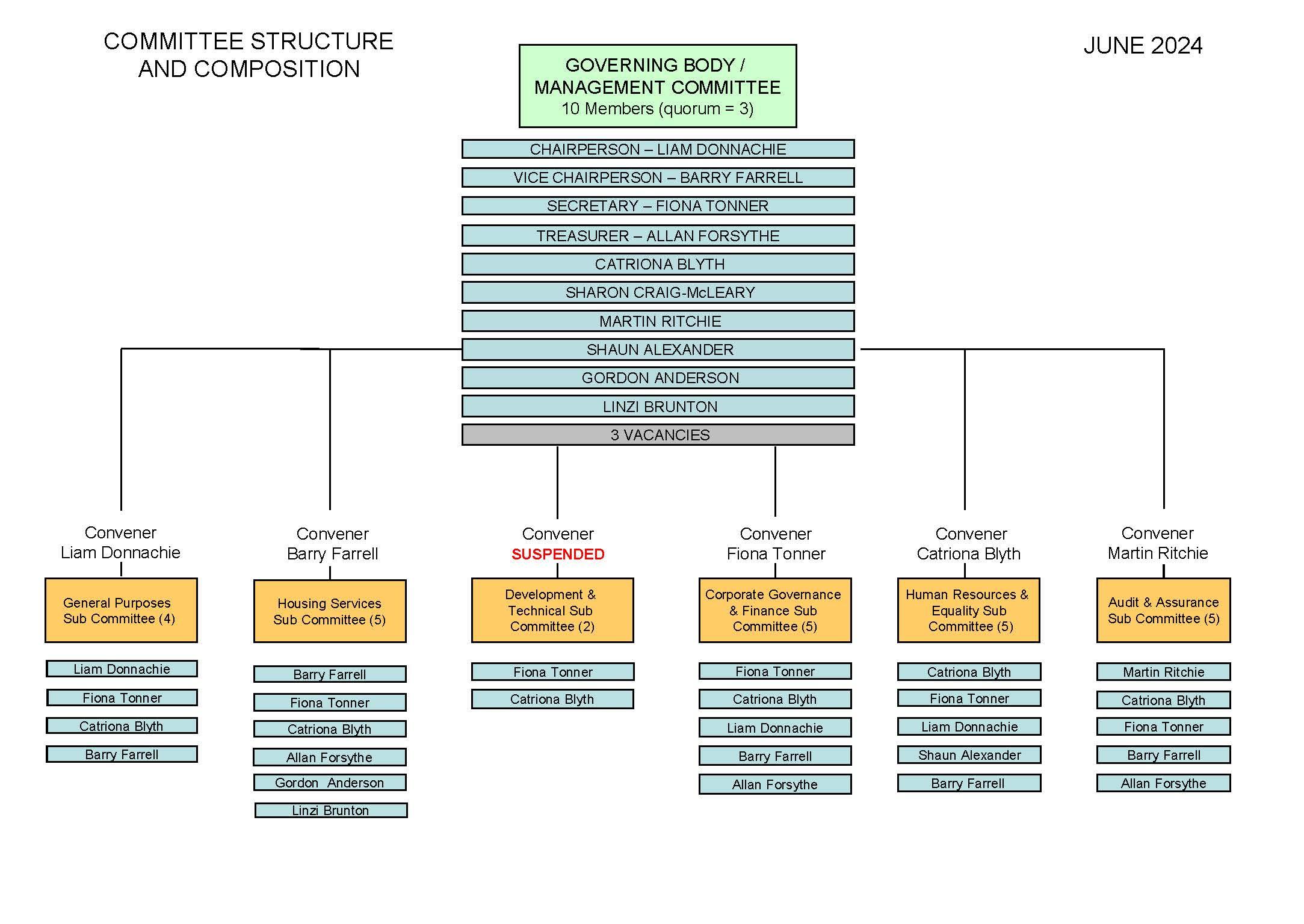 Committee Structure   June 2024  AGM 