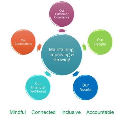 Corporate Objectives